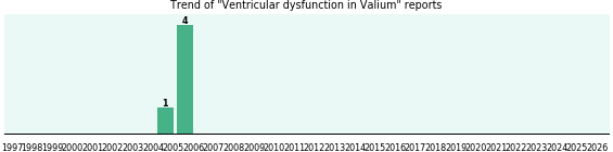Could Valium cause Ventricular dysfunction? Could Valium cause Ventricular dysfunction?